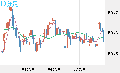 米ドル/円チャート（USD/JPY）10分足