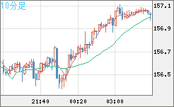 米ドル/円チャート（USD/JPY）10分足