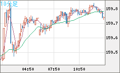 米ドル/円チャート（USD/JPY）10分足