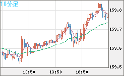 米ドル/円チャート（USD/JPY）10分足