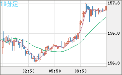 米ドル/円チャート（USD/JPY）10分足