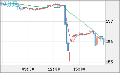 米ドル/円チャート（USD/JPY）10分足