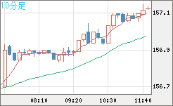 米ドル/円チャート(USD/JPY)10分足