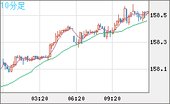 米ドル/円チャート(USD/JPY)10分足