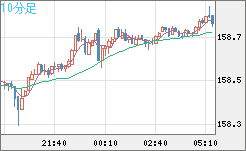 米ドル/円チャート（USD/JPY）10分足