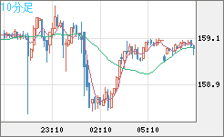 米ドル/円チャート(USD/JPY)10分足