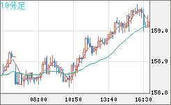 米ドル/円チャート(USD/JPY)10分足