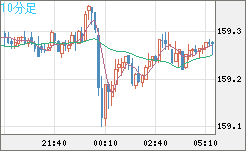 米ドル/円チャート（USD/JPY）10分足
