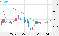 米ドル/円チャート(USD/JPY)10分足