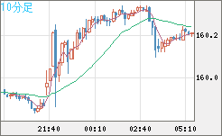米ドル/円チャート（USD/JPY）10分足