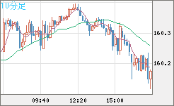 米ドル/円チャート(USD/JPY)10分足