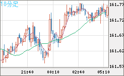 米ドル/円チャート（USD/JPY）10分足