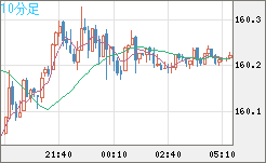 米ドル/円チャート(USD/JPY)10分足