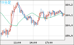 米ドル/円チャート（USD/JPY）10分足