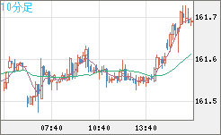米ドル/円チャート(USD/JPY)10分足