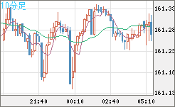 米ドル/円チャート(USD/JPY)10分足