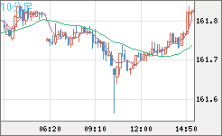 米ドル/円チャート（USD/JPY）10分足