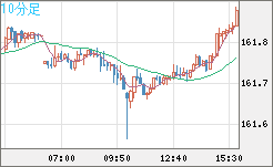 米ドル/円チャート（USD/JPY）10分足