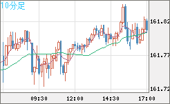 米ドル/円チャート（USD/JPY）10分足