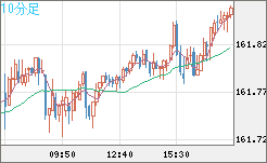 米ドル/円チャート（USD/JPY）10分足