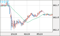 米ドル/円チャート(USD/JPY)10分足