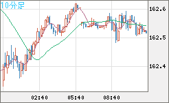 米ドル/円チャート（USD/JPY）10分足