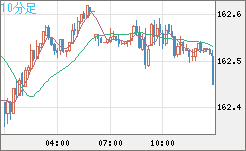 米ドル/円チャート（USD/JPY）10分足