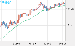 米ドル/円チャート(USD/JPY)10分足