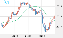 米ドル/円チャート（USD/JPY）10分足