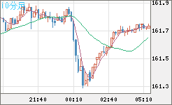 米ドル/円チャート(USD/JPY)10分足