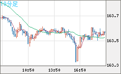 米ドル/円チャート（USD/JPY）10分足