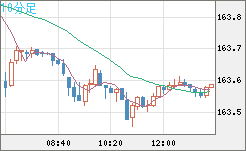米ドル/円チャート(USD/JPY)10分足