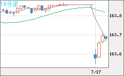 米ドル/円チャート（USD/JPY）10分足