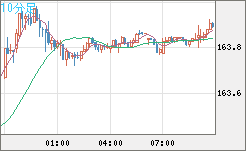 米ドル/円チャート(USD/JPY)10分足