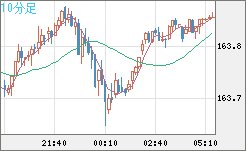 米ドル/円チャート(USD/JPY)10分足