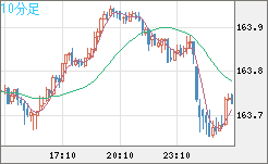 米ドル/円チャート（USD/JPY）10分足