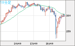 米ドル/円チャート（USD/JPY）10分足