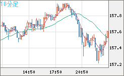 米ドル/円チャート(USD/JPY)10分足
