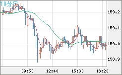 米ドル/円チャート（USD/JPY）10分足