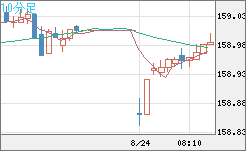 米ドル/円チャート（USD/JPY）10分足
