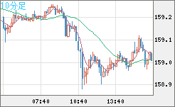 米ドル/円チャート（USD/JPY）10分足