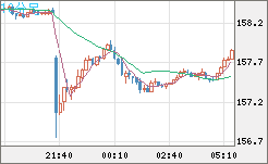 米ドル/円チャート(USD/JPY)10分足