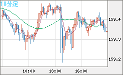 米ドル/円チャート(USD/JPY)10分足