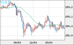 米ドル/円チャート（USD/JPY）10分足