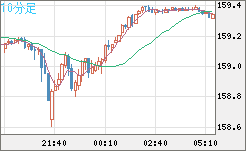 米ドル/円チャート(USD/JPY)10分足