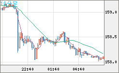 米ドル/円チャート（USD/JPY）10分足