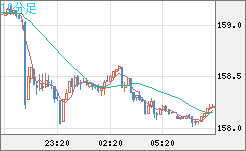 米ドル/円チャート（USD/JPY）10分足