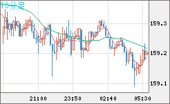 米ドル/円チャート（USD/JPY）10分足