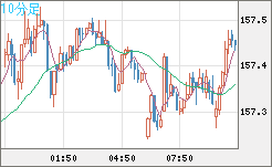 米ドル/円チャート(USD/JPY)10分足