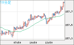 米ドル/円チャート（USD/JPY）10分足